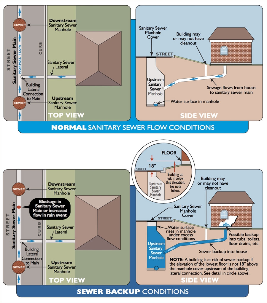diagram of water sewer